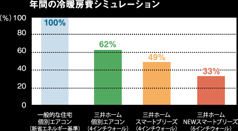 年間の冷暖房費シュミレーション