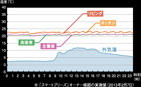 「スマートブリーズ」オーナー様邸の実測値(2013年2月7日)